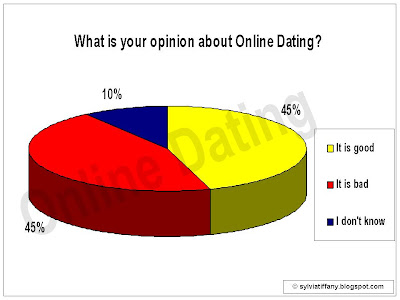 Are dating sites a waste of time